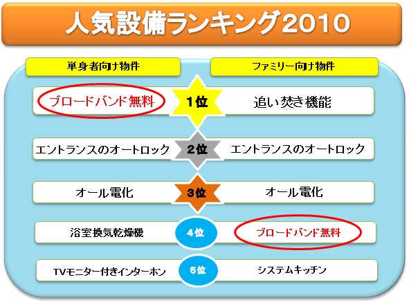 お部屋探しの絶対条件は高速ブロードバンド